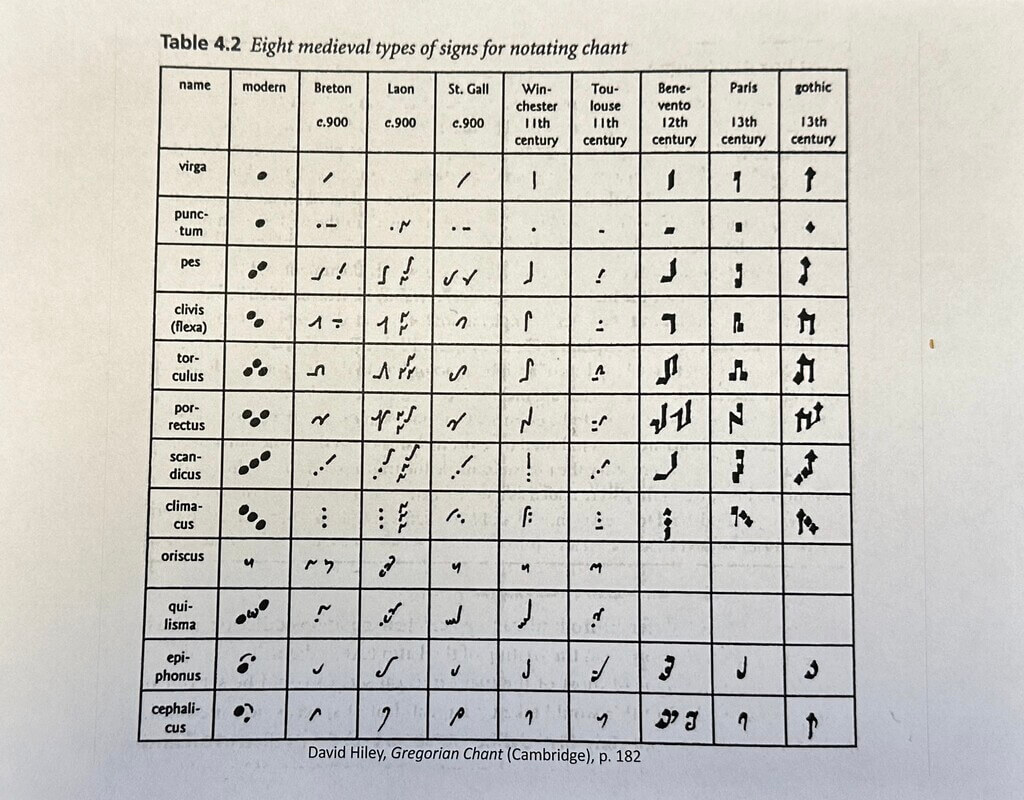 Chart of medieval types of signs for notating chant