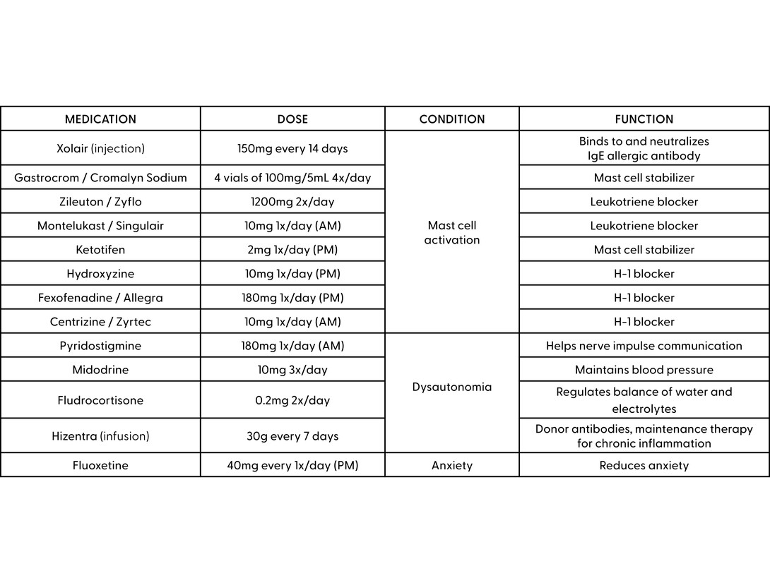 A table of a medication schedule
